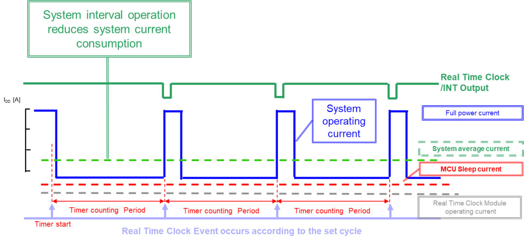 實時時鐘模塊喚醒定時器功能可啟用MCU間隔操作.jpg