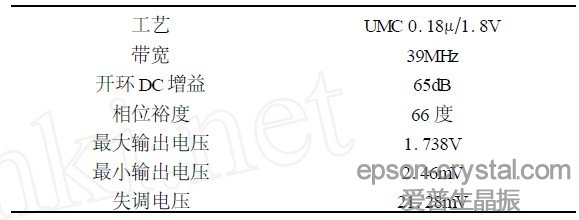 表1  比較器電路仿真結果。