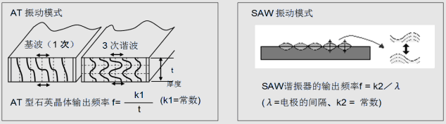 AT晶振與SAW晶振的振動模式