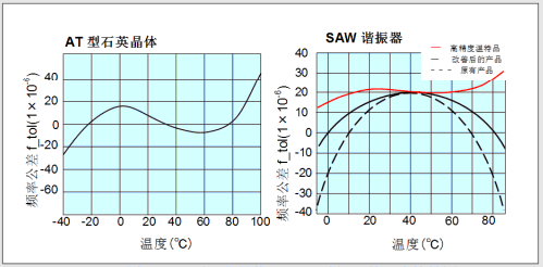 AT晶振與SAW晶振的溫度特性圖